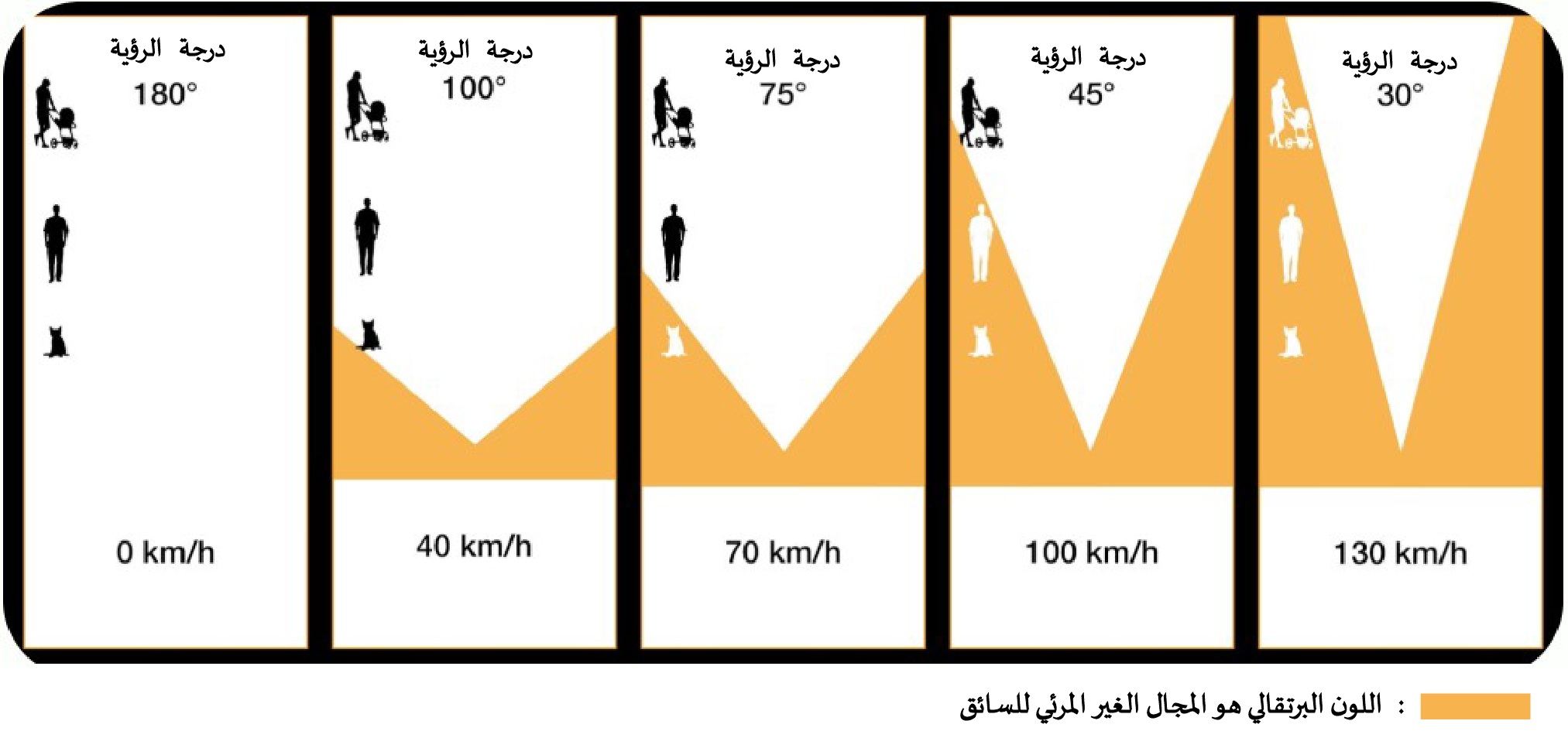 Impact de la vitesse sur le champ visuel